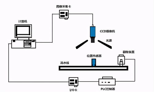 湖北機器視覺系統(tǒng)組裝與調(diào)試與互聯(lián)網(wǎng)開發(fā)及應(yīng)用的高效協(xié)同