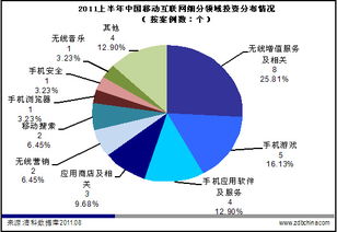 四因素催生移動互聯網投資風潮再現